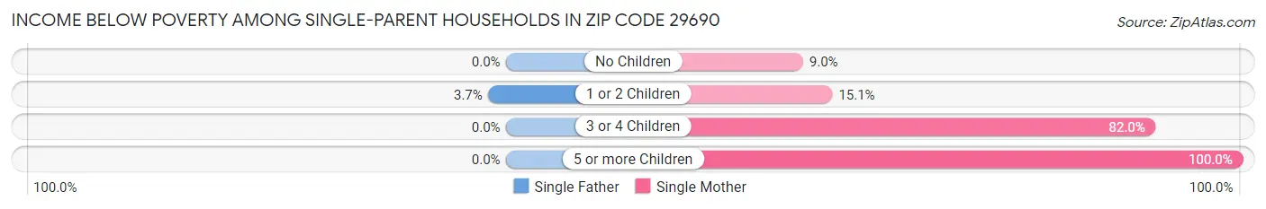 Income Below Poverty Among Single-Parent Households in Zip Code 29690