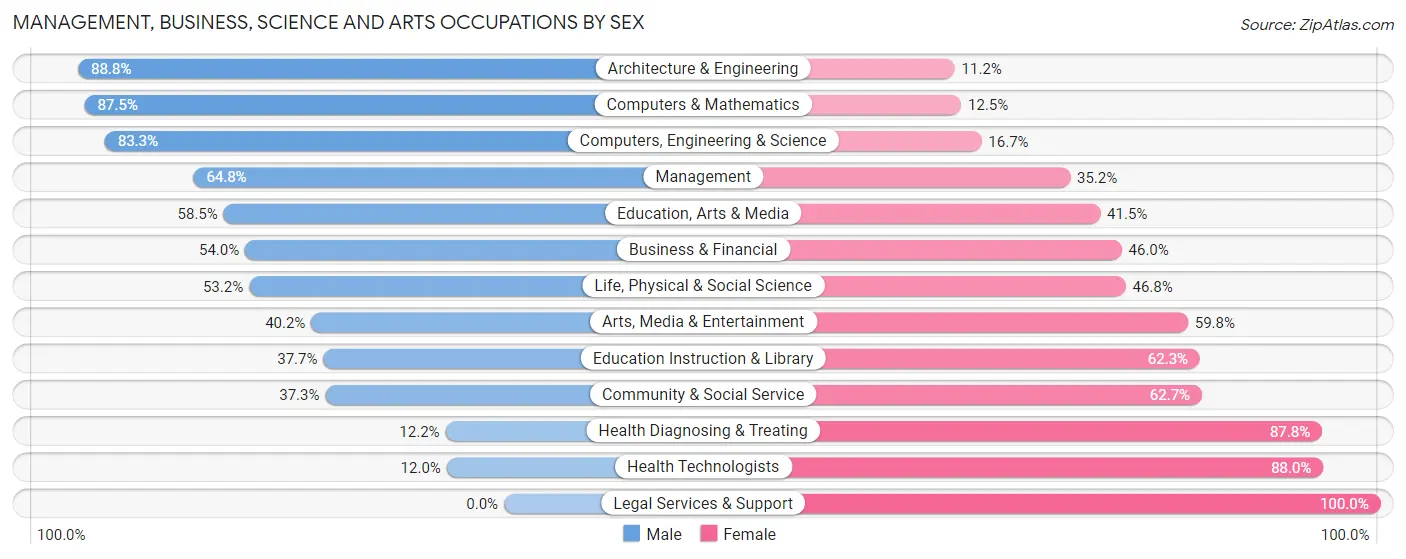 Management, Business, Science and Arts Occupations by Sex in Zip Code 29690