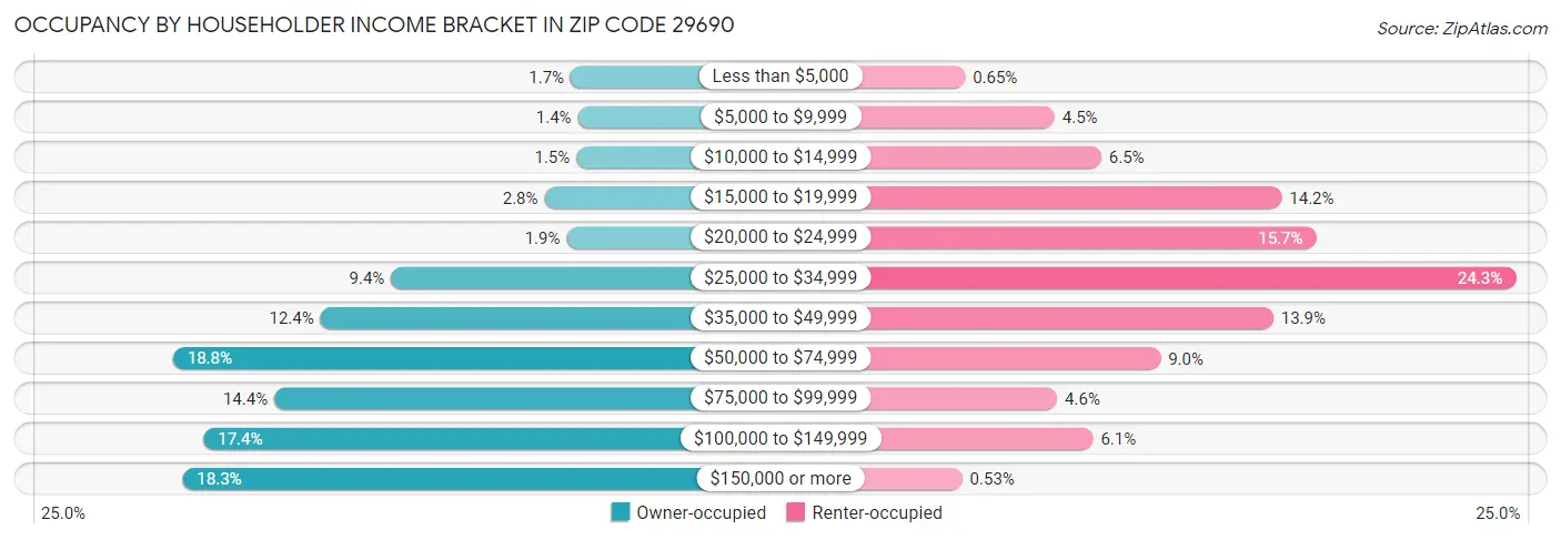 Occupancy by Householder Income Bracket in Zip Code 29690