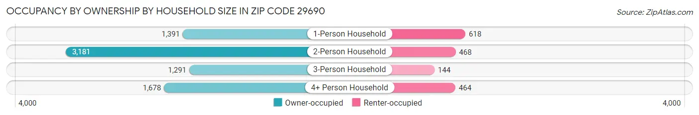 Occupancy by Ownership by Household Size in Zip Code 29690