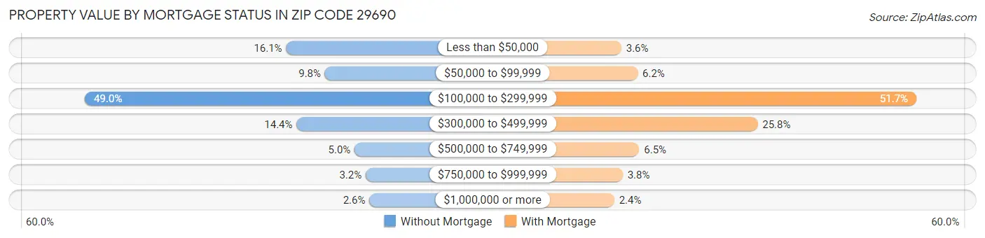 Property Value by Mortgage Status in Zip Code 29690