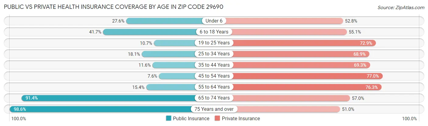 Public vs Private Health Insurance Coverage by Age in Zip Code 29690