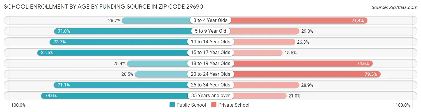 School Enrollment by Age by Funding Source in Zip Code 29690