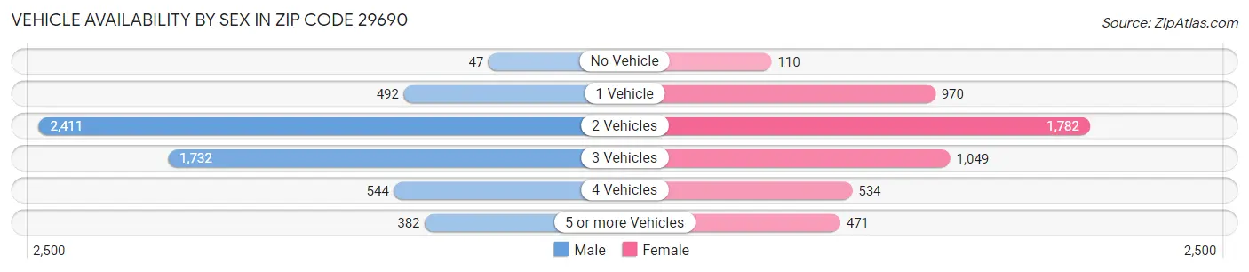 Vehicle Availability by Sex in Zip Code 29690