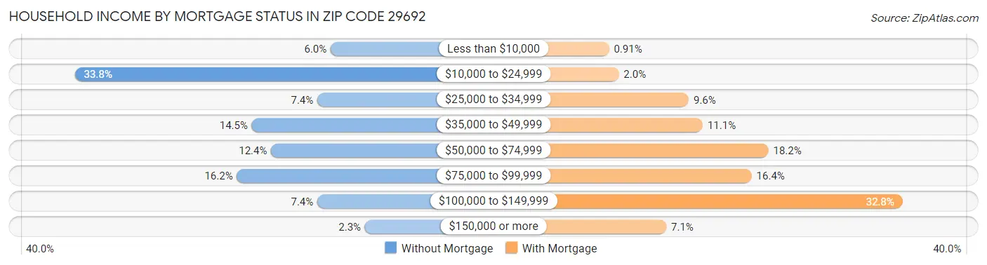 Household Income by Mortgage Status in Zip Code 29692