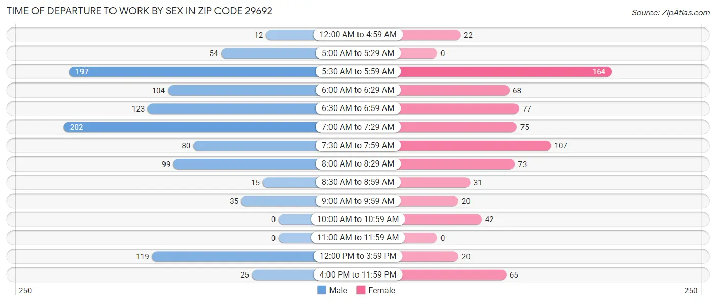 Time of Departure to Work by Sex in Zip Code 29692