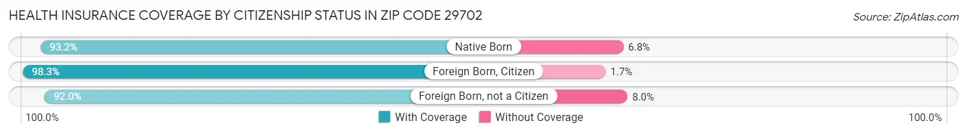 Health Insurance Coverage by Citizenship Status in Zip Code 29702