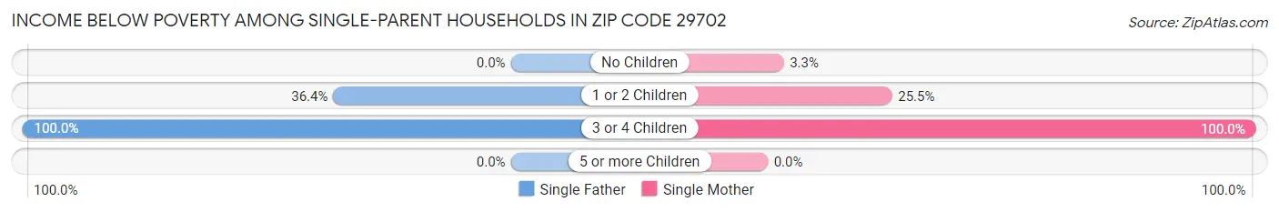 Income Below Poverty Among Single-Parent Households in Zip Code 29702