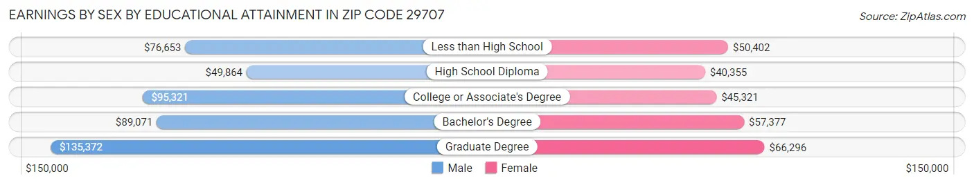 Earnings by Sex by Educational Attainment in Zip Code 29707