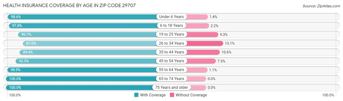 Health Insurance Coverage by Age in Zip Code 29707