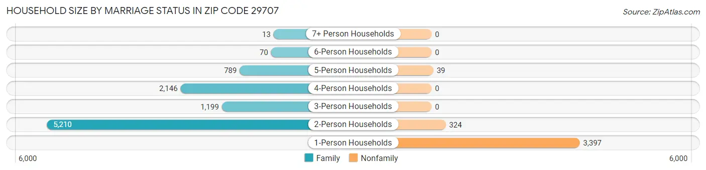 Household Size by Marriage Status in Zip Code 29707