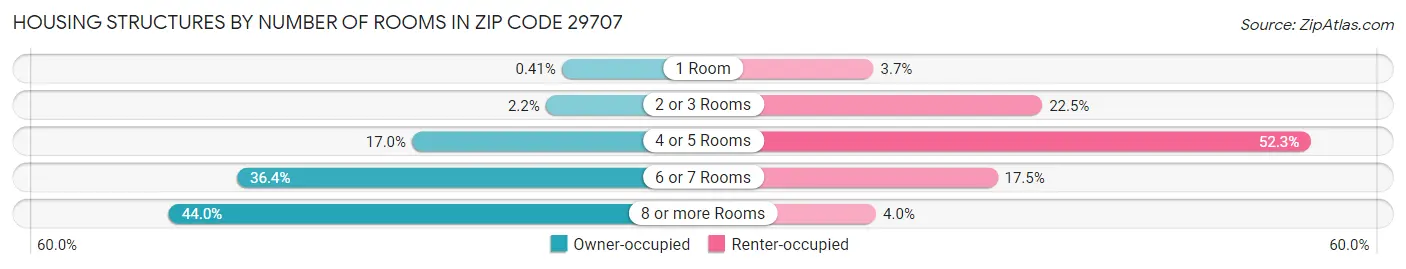Housing Structures by Number of Rooms in Zip Code 29707