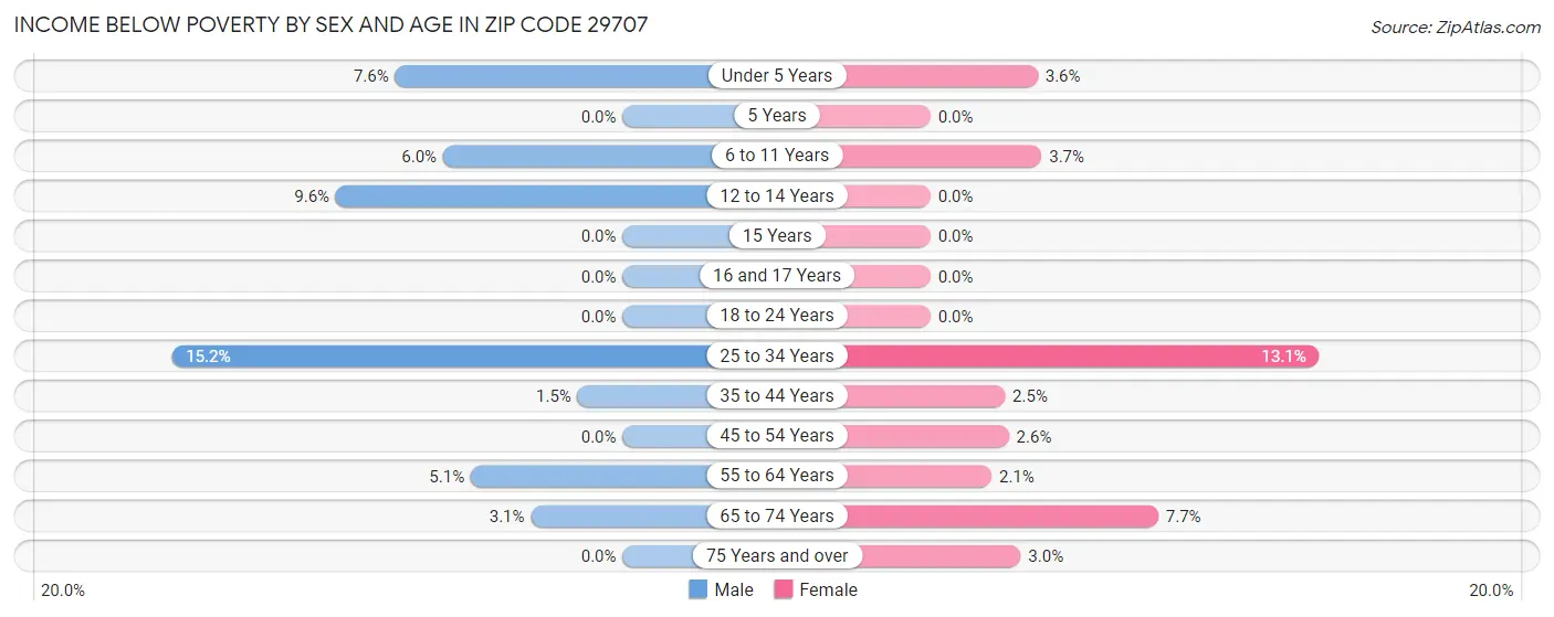 Income Below Poverty by Sex and Age in Zip Code 29707
