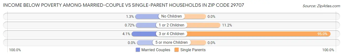 Income Below Poverty Among Married-Couple vs Single-Parent Households in Zip Code 29707