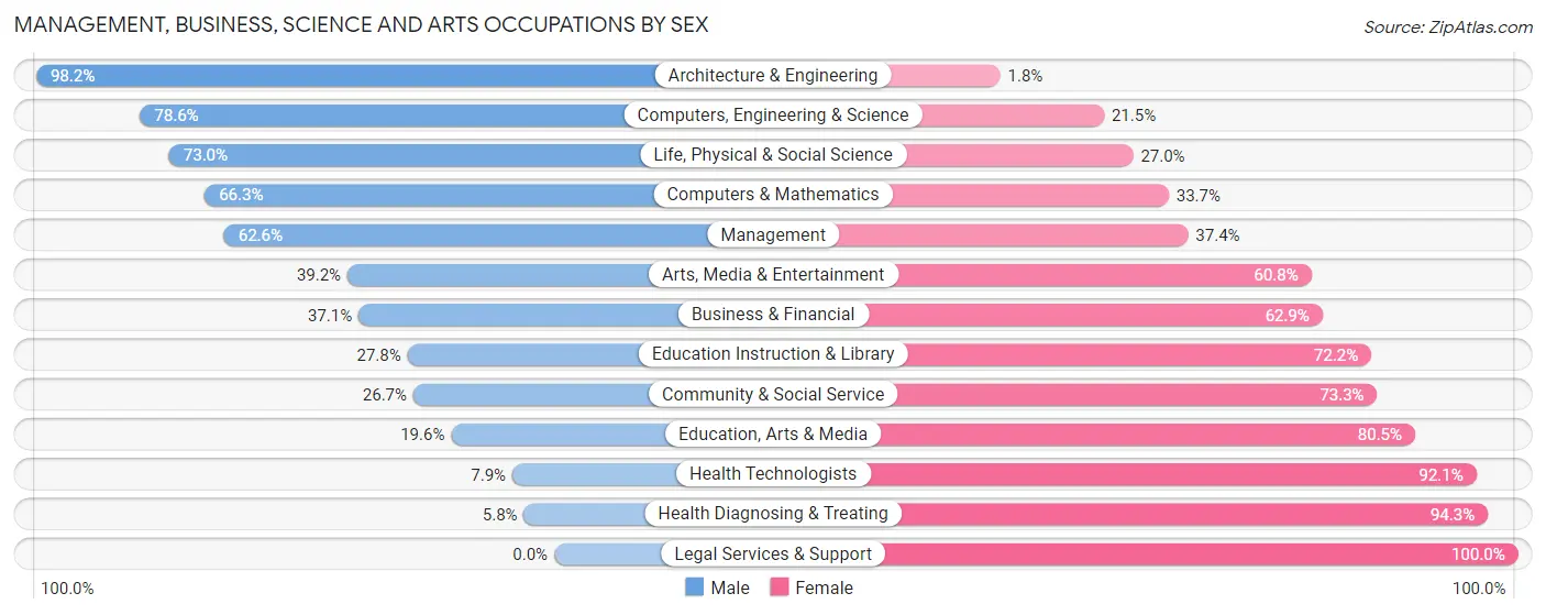 Management, Business, Science and Arts Occupations by Sex in Zip Code 29707