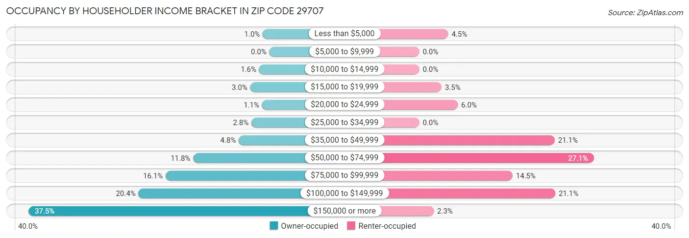 Occupancy by Householder Income Bracket in Zip Code 29707