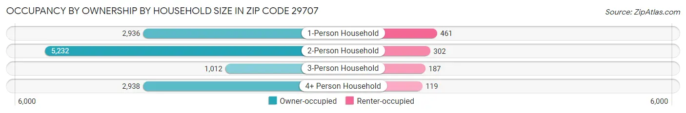 Occupancy by Ownership by Household Size in Zip Code 29707
