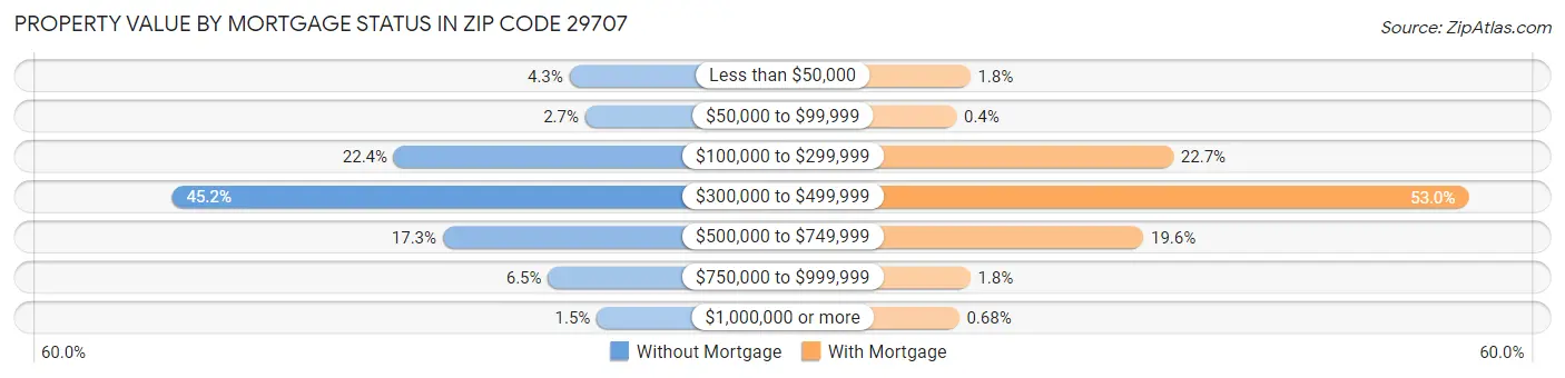 Property Value by Mortgage Status in Zip Code 29707
