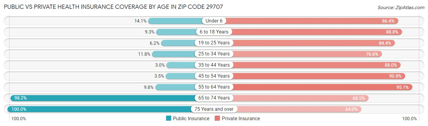 Public vs Private Health Insurance Coverage by Age in Zip Code 29707