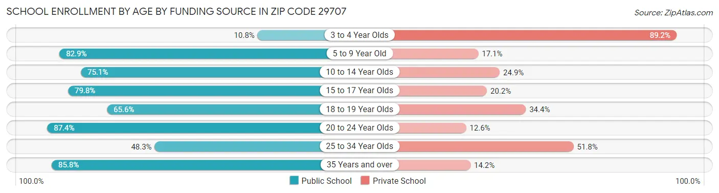 School Enrollment by Age by Funding Source in Zip Code 29707