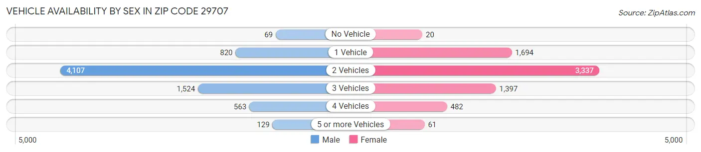 Vehicle Availability by Sex in Zip Code 29707