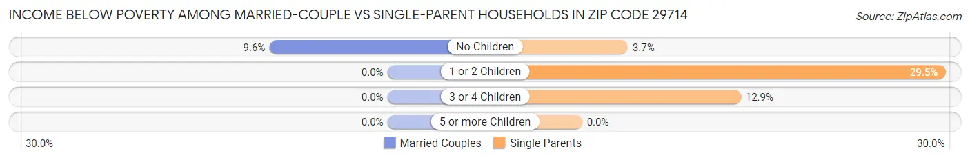 Income Below Poverty Among Married-Couple vs Single-Parent Households in Zip Code 29714