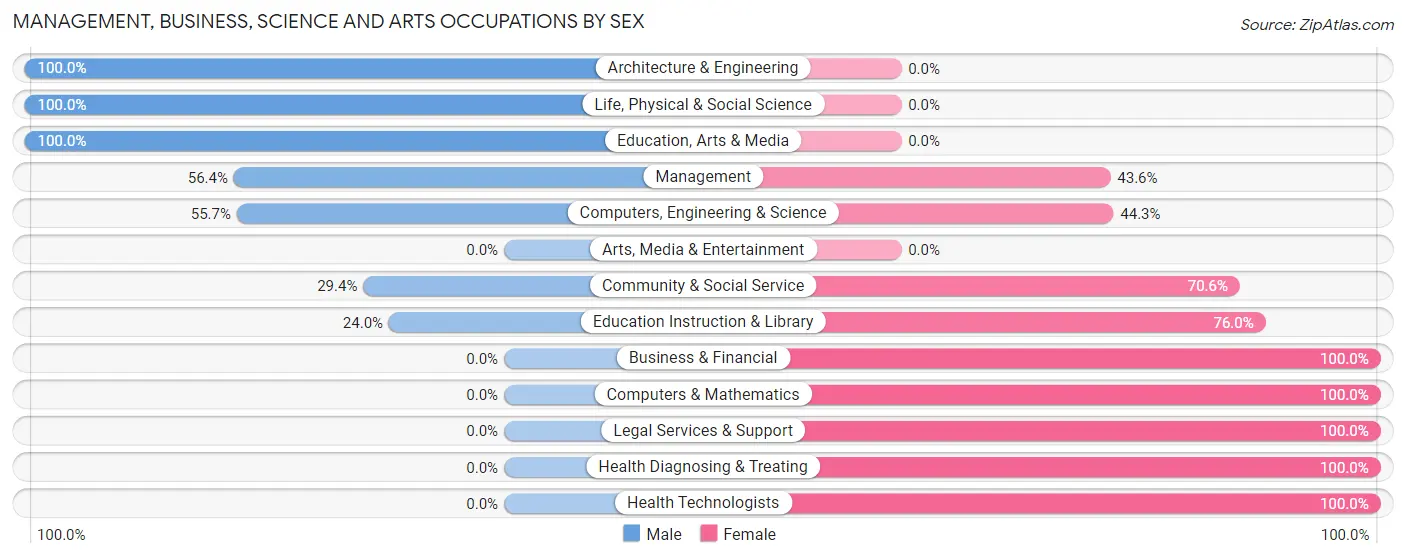 Management, Business, Science and Arts Occupations by Sex in Zip Code 29714