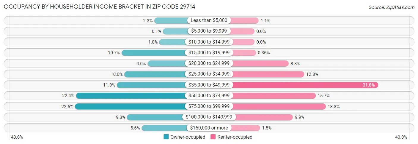 Occupancy by Householder Income Bracket in Zip Code 29714