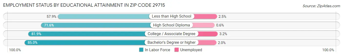 Employment Status by Educational Attainment in Zip Code 29715
