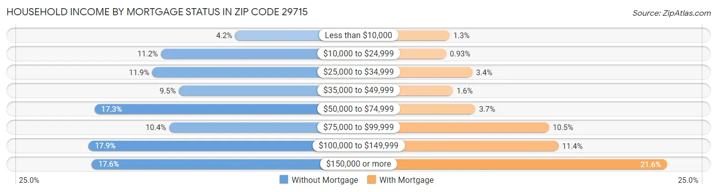 Household Income by Mortgage Status in Zip Code 29715