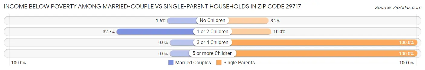 Income Below Poverty Among Married-Couple vs Single-Parent Households in Zip Code 29717