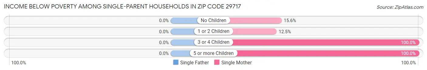 Income Below Poverty Among Single-Parent Households in Zip Code 29717
