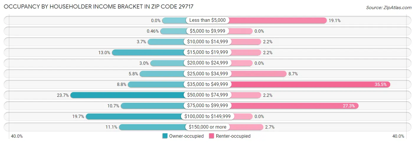 Occupancy by Householder Income Bracket in Zip Code 29717