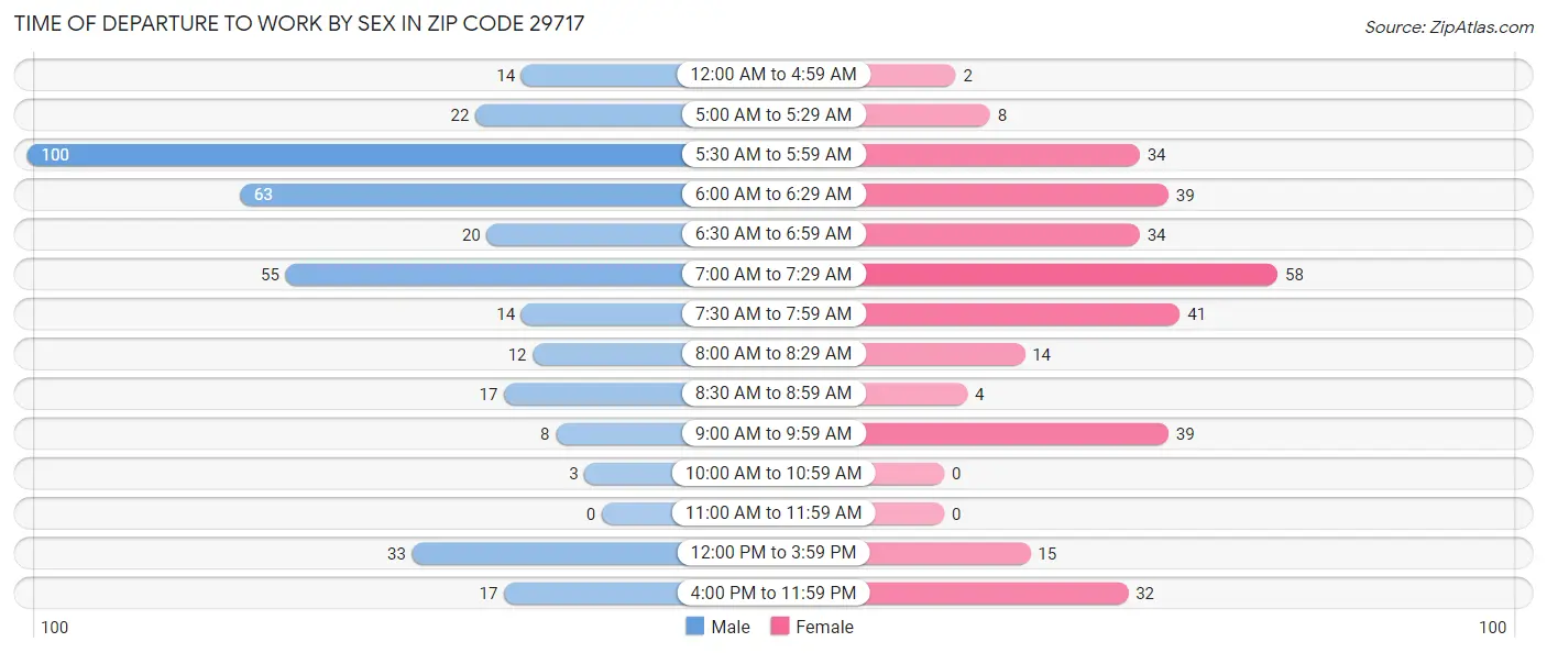 Time of Departure to Work by Sex in Zip Code 29717