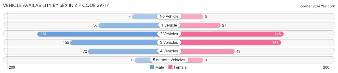 Vehicle Availability by Sex in Zip Code 29717