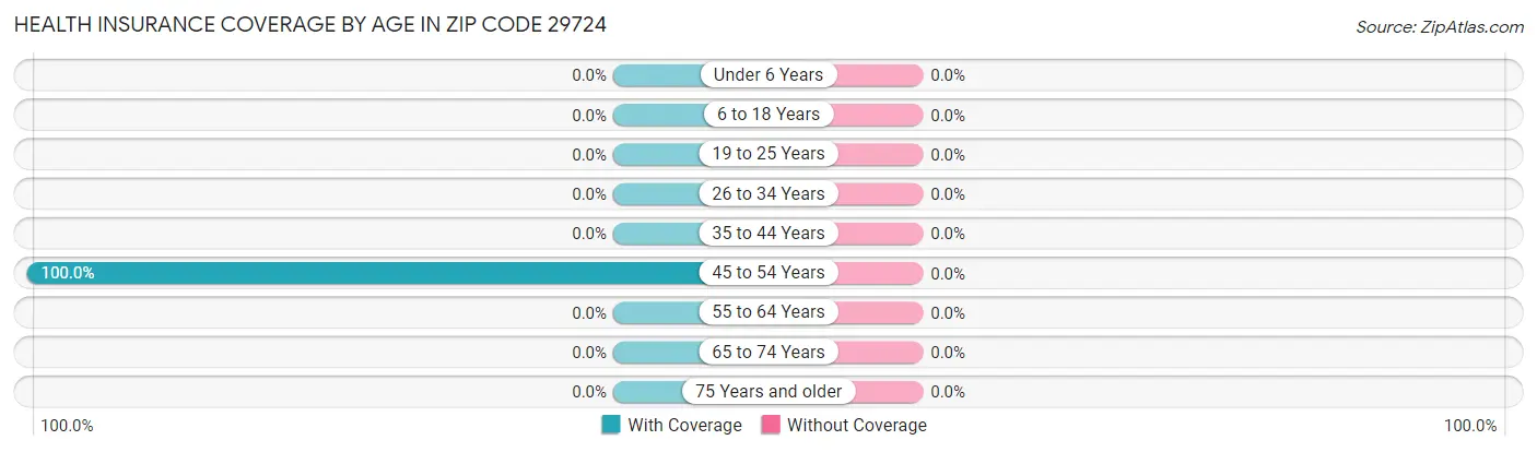 Health Insurance Coverage by Age in Zip Code 29724
