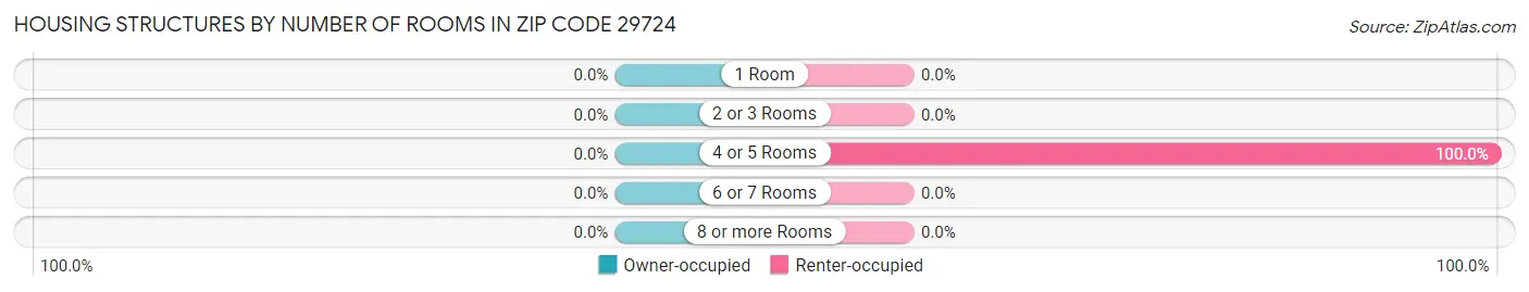 Housing Structures by Number of Rooms in Zip Code 29724