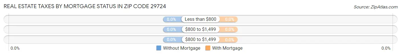 Real Estate Taxes by Mortgage Status in Zip Code 29724