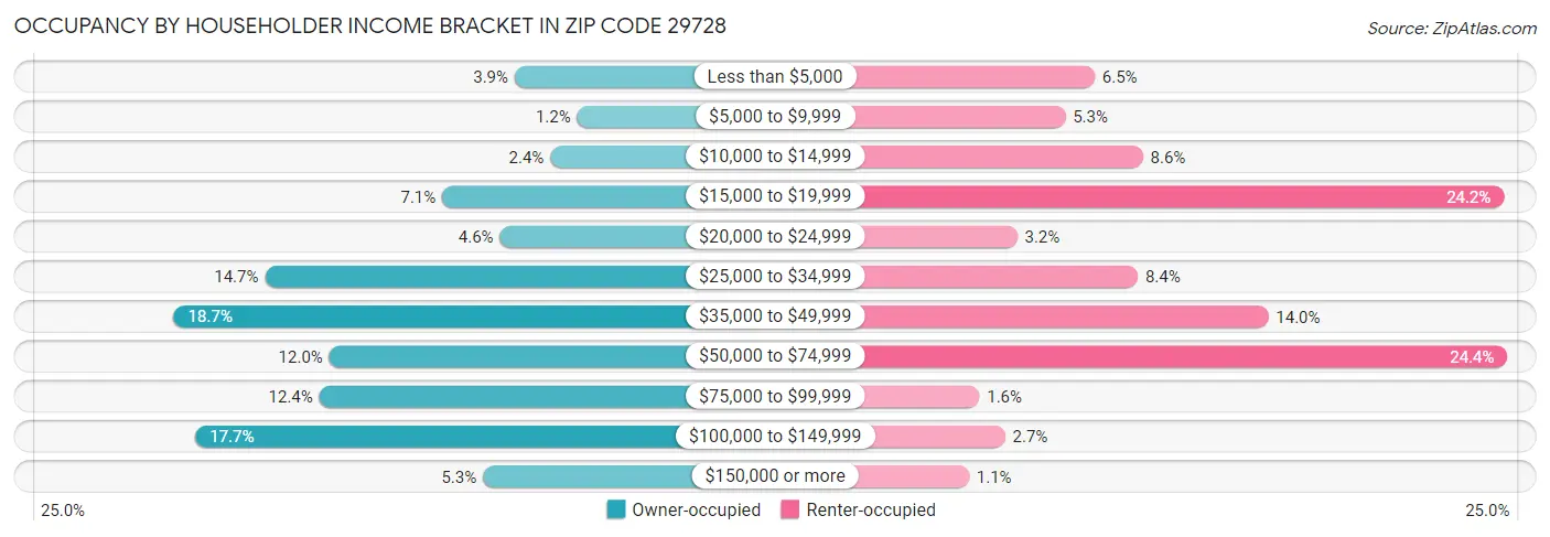 Occupancy by Householder Income Bracket in Zip Code 29728