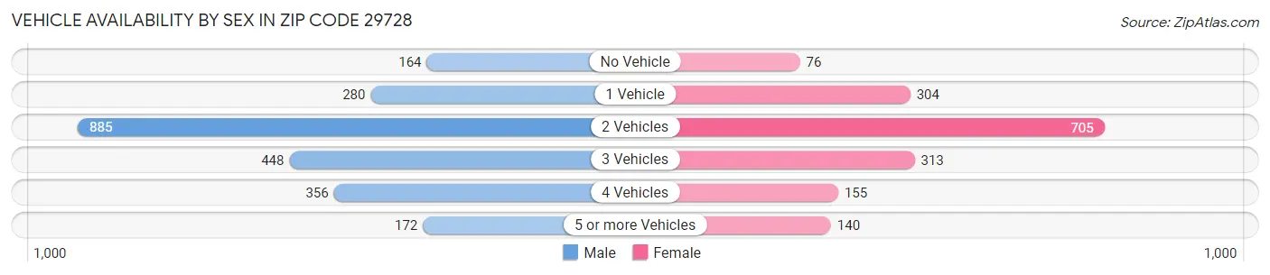 Vehicle Availability by Sex in Zip Code 29728