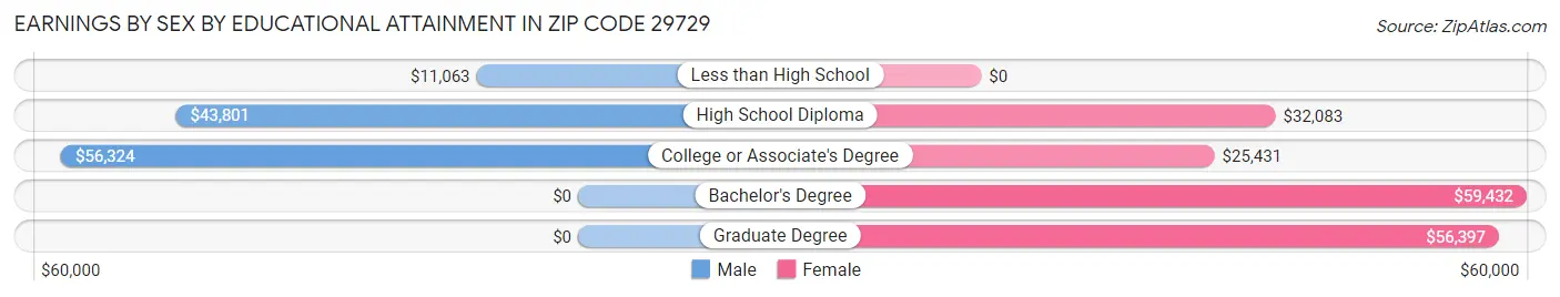 Earnings by Sex by Educational Attainment in Zip Code 29729
