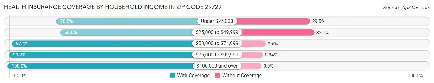 Health Insurance Coverage by Household Income in Zip Code 29729