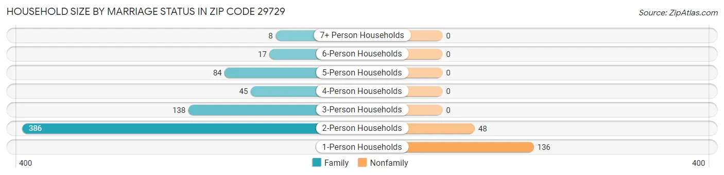 Household Size by Marriage Status in Zip Code 29729
