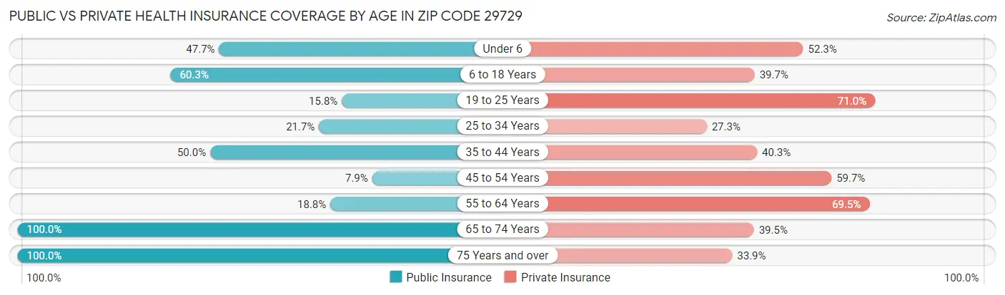 Public vs Private Health Insurance Coverage by Age in Zip Code 29729
