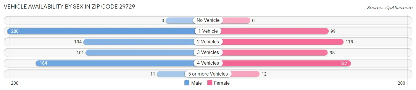 Vehicle Availability by Sex in Zip Code 29729