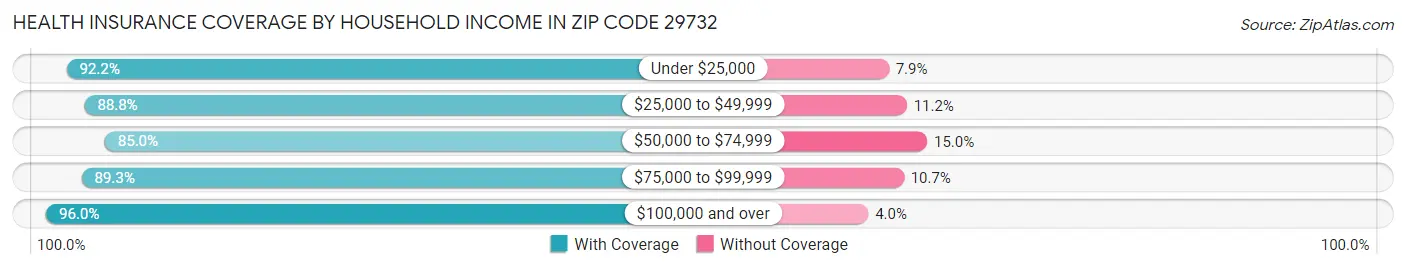 Health Insurance Coverage by Household Income in Zip Code 29732