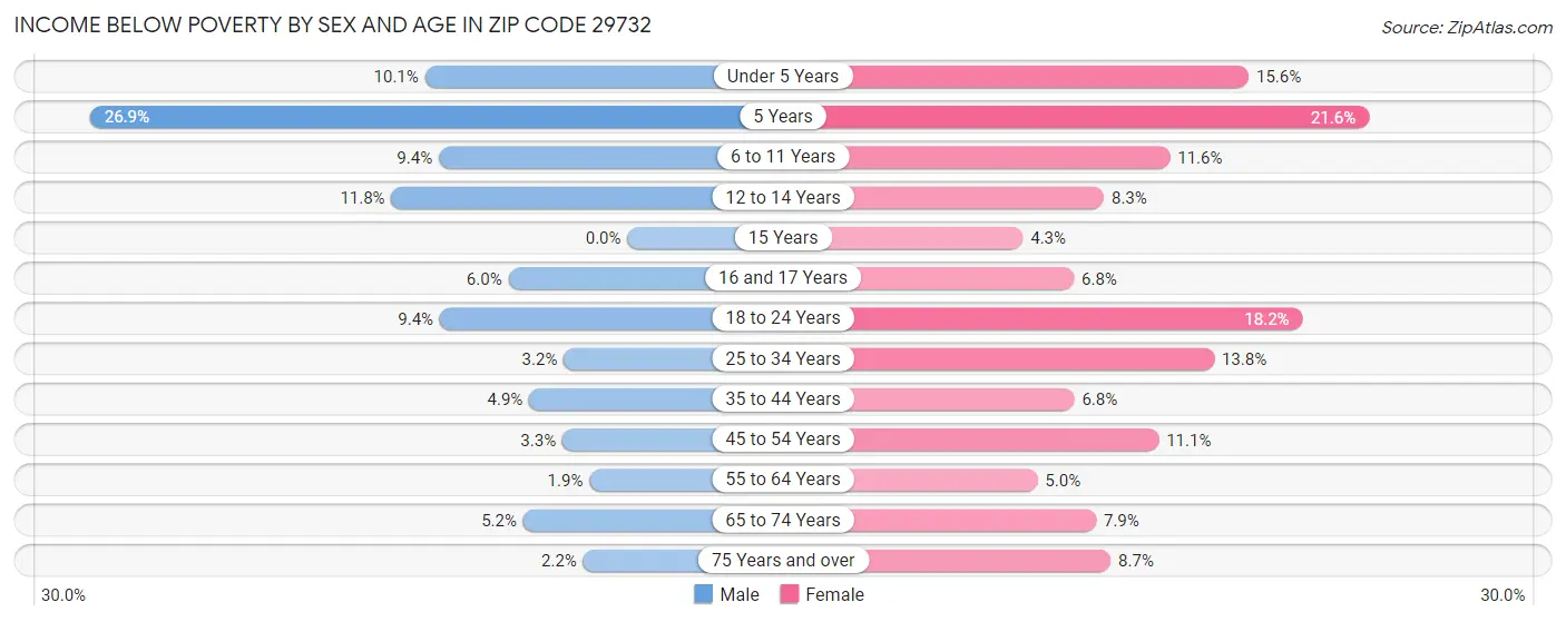 Income Below Poverty by Sex and Age in Zip Code 29732