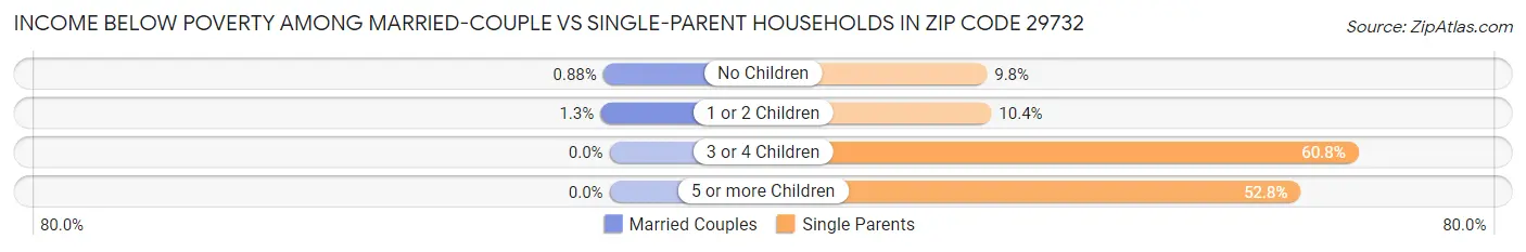 Income Below Poverty Among Married-Couple vs Single-Parent Households in Zip Code 29732