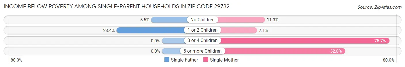 Income Below Poverty Among Single-Parent Households in Zip Code 29732