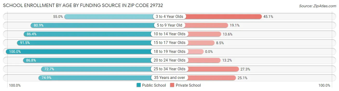 School Enrollment by Age by Funding Source in Zip Code 29732